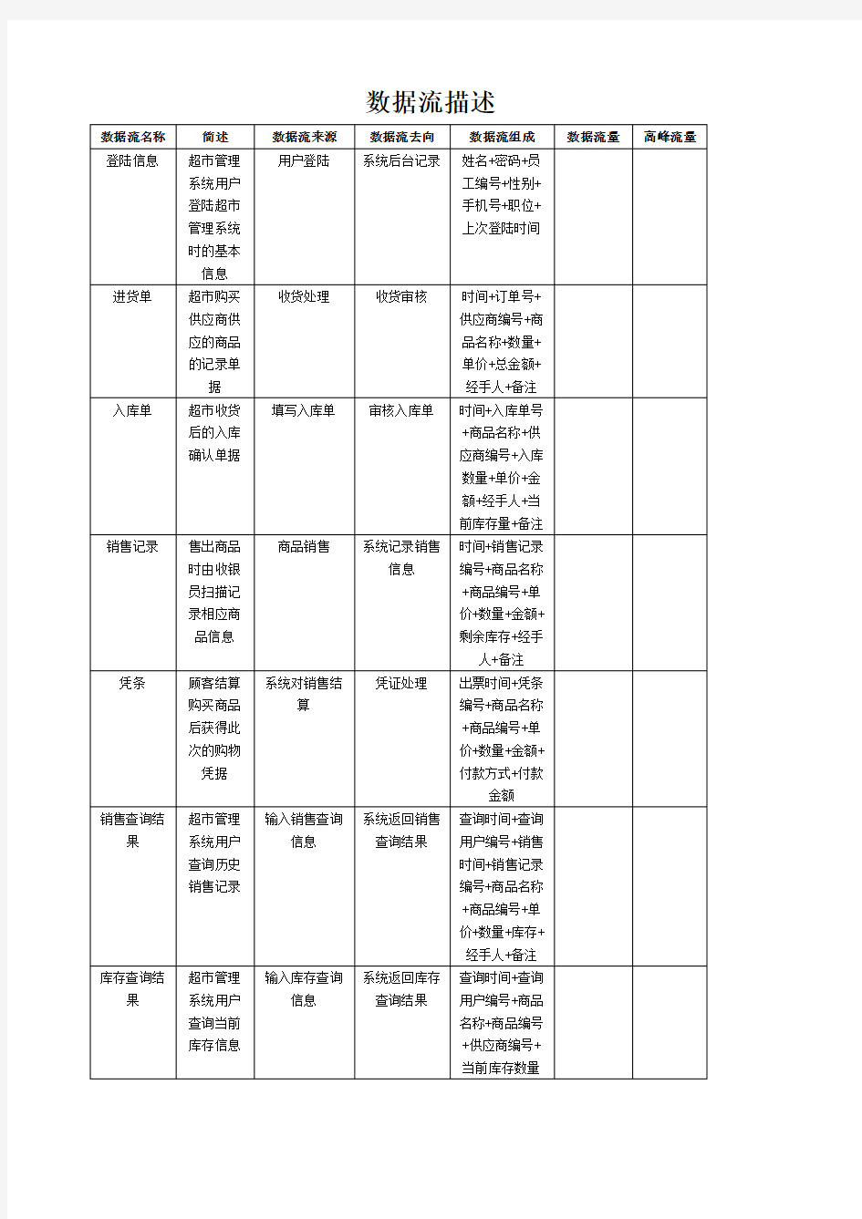 超市管理系统数据字典