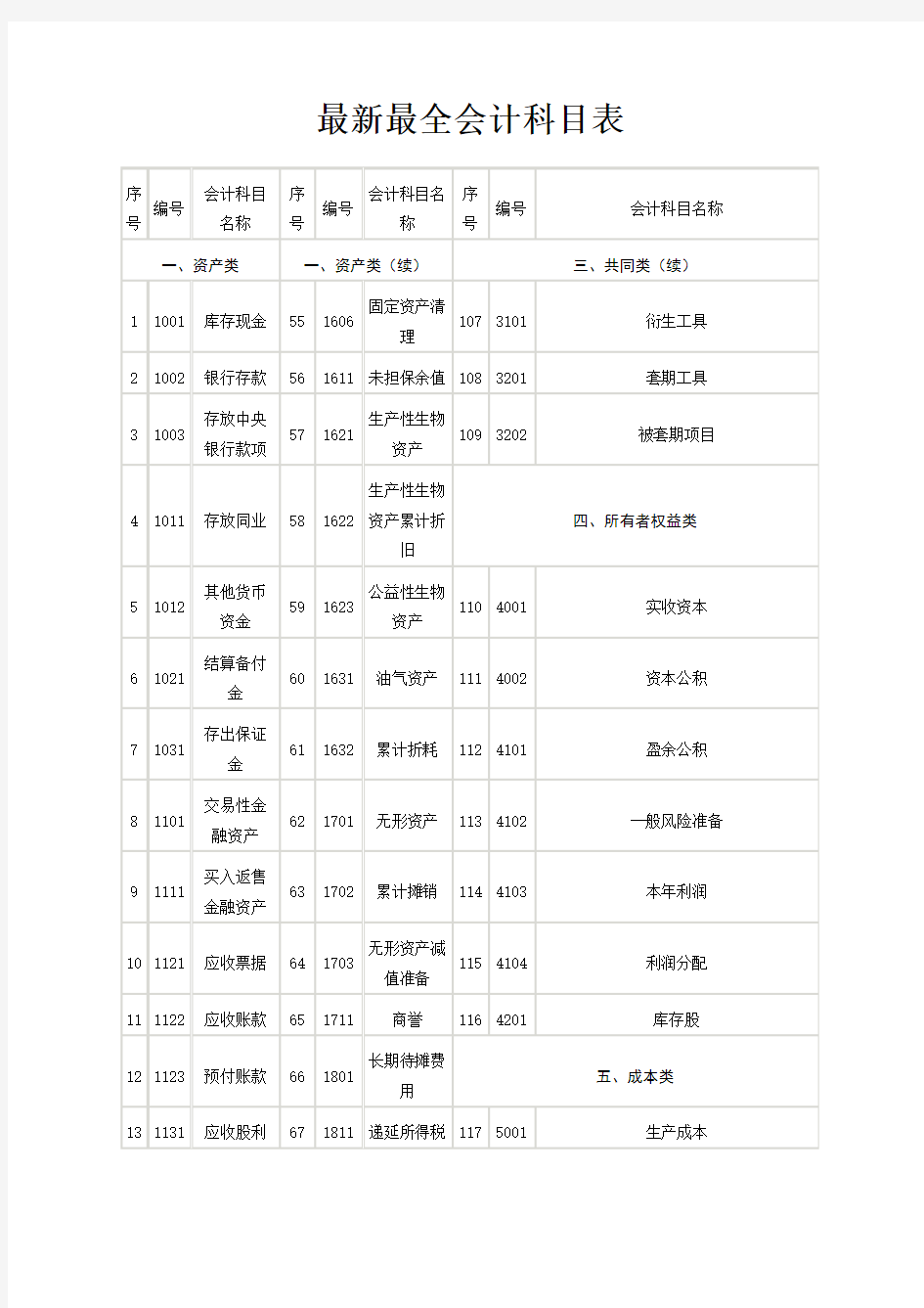 最全会计科目表