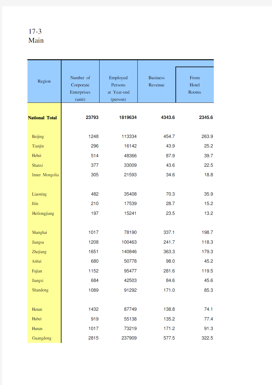 中国统计年鉴2020英文版全国地区社会经济发展指标：Main Indicators of Enter