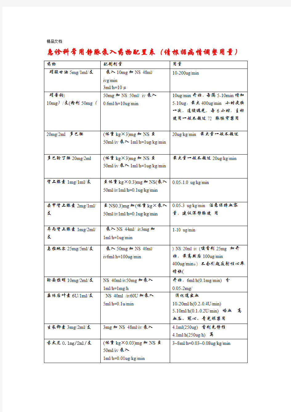 急诊科常用静脉泵入药物配置表