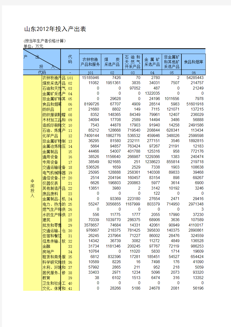 2012年山东省投入产出表