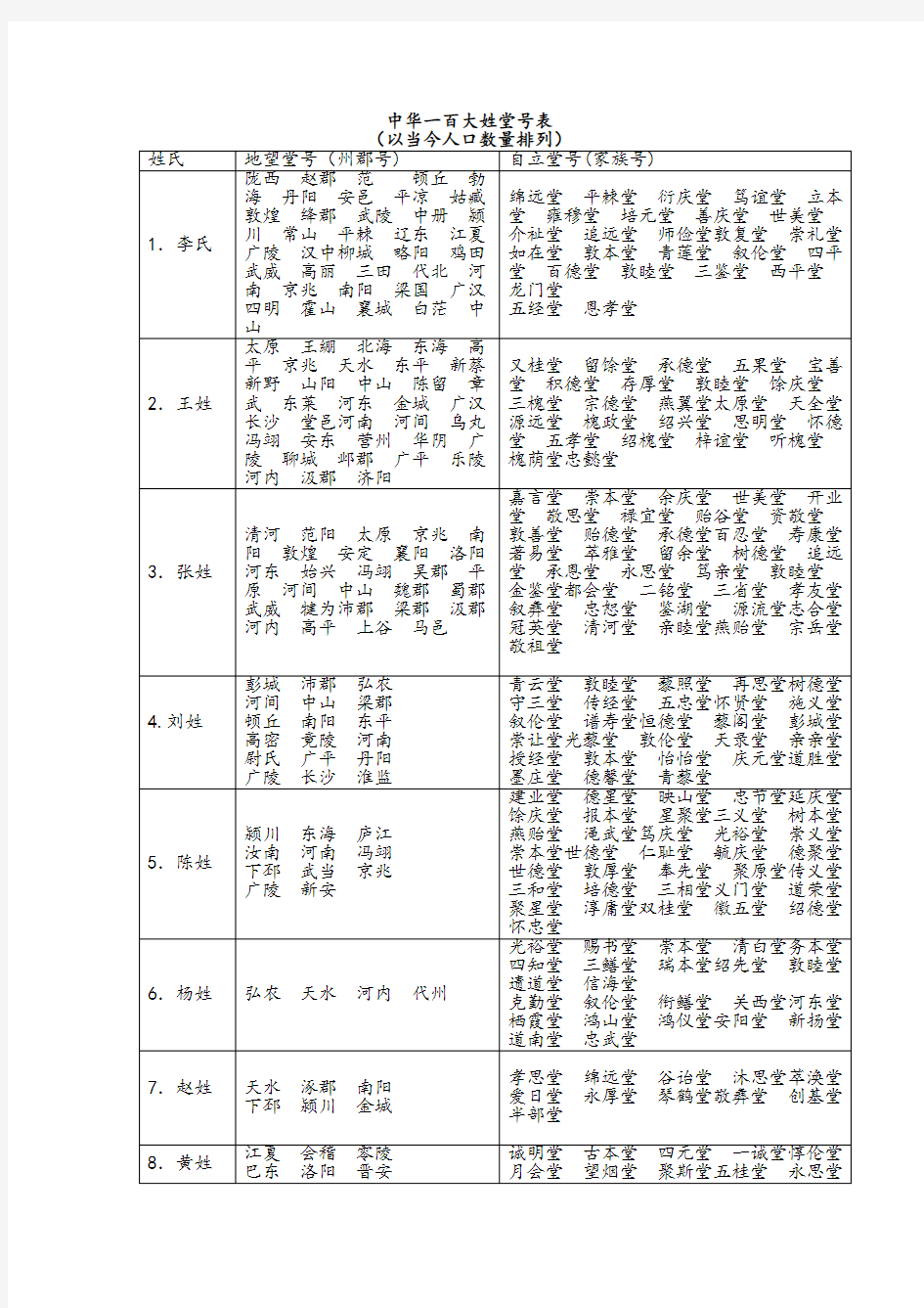 中华一百大姓堂号表