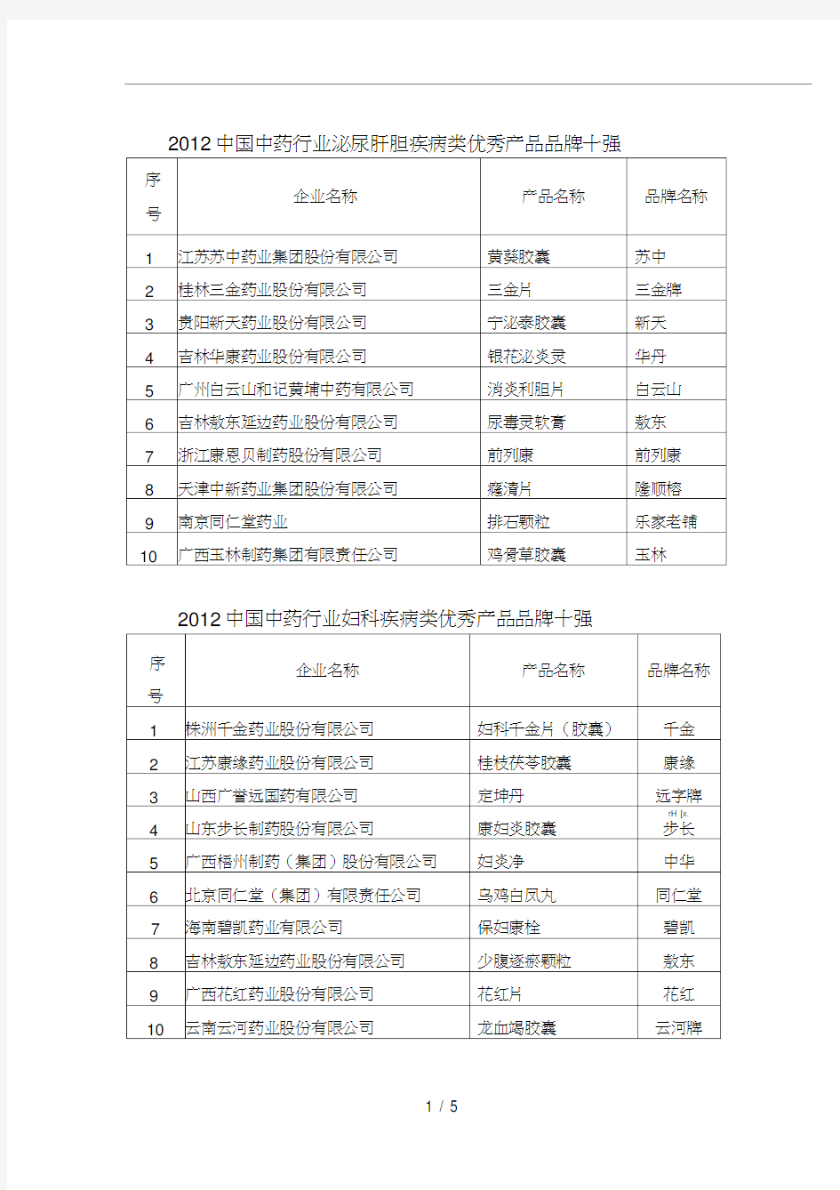 2012中国中药行业泌尿肝胆疾病类优秀产品品牌十强