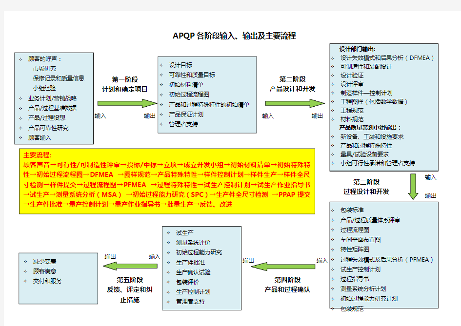 APQP各阶段输入及输出流程图(含输出资料清单)