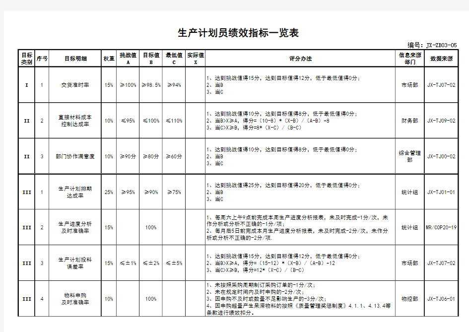 生产计划员绩效考核指标一览表