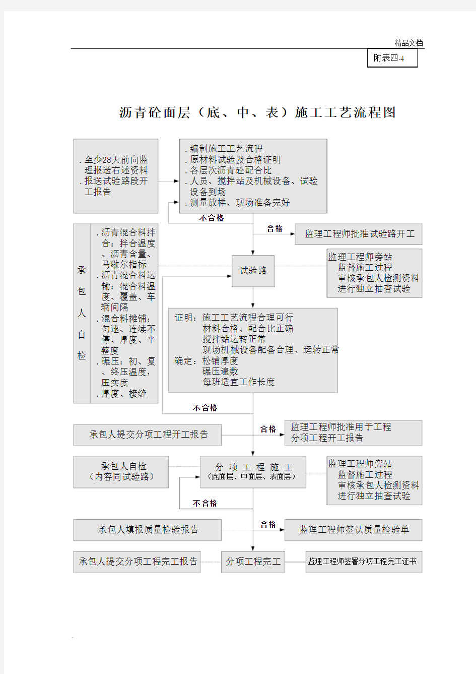 S201公路工程施工工艺流程图