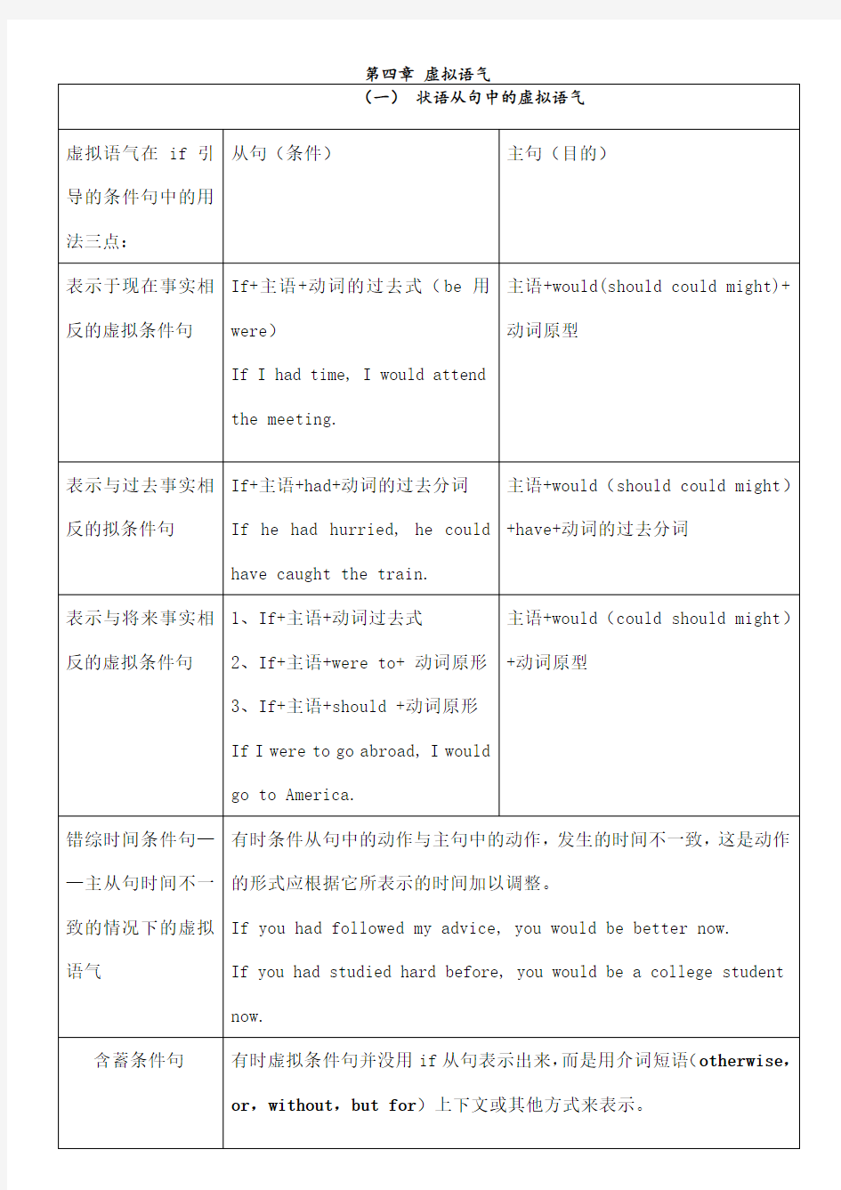 完整虚拟语气用法表格归纳图