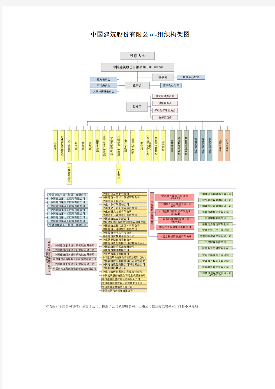 中国建筑股份有限公司-组织构架图