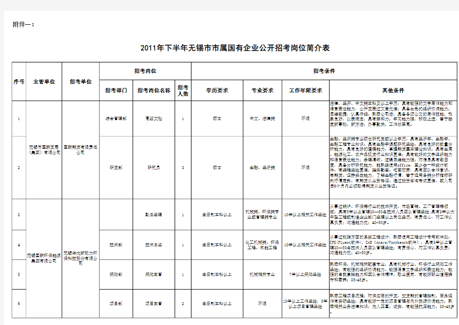 国有企业岗位简介表.xls