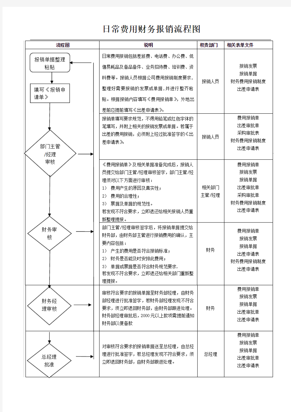 日常费用财务报销流程图