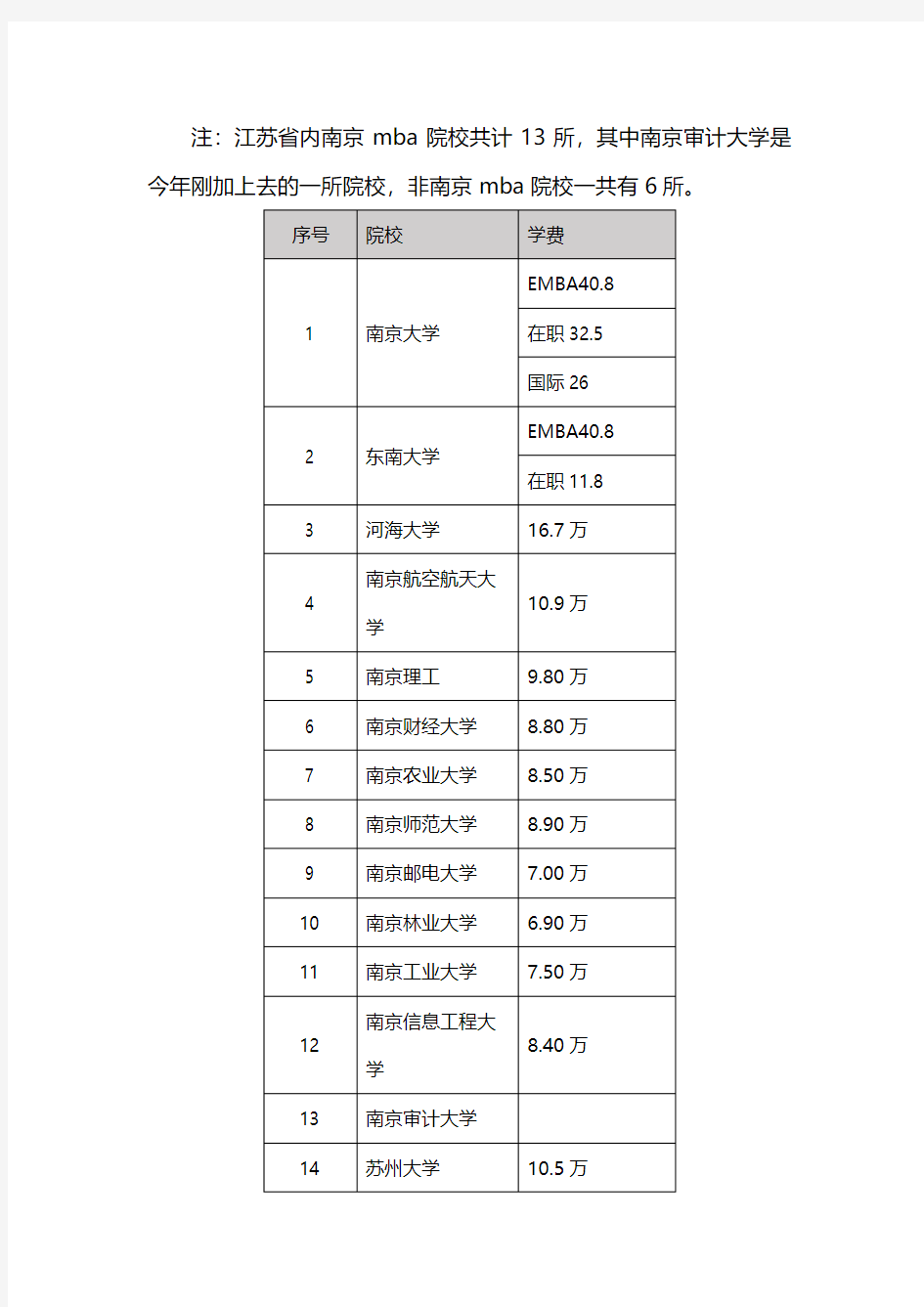 江苏MBA各院校综合排名及学费