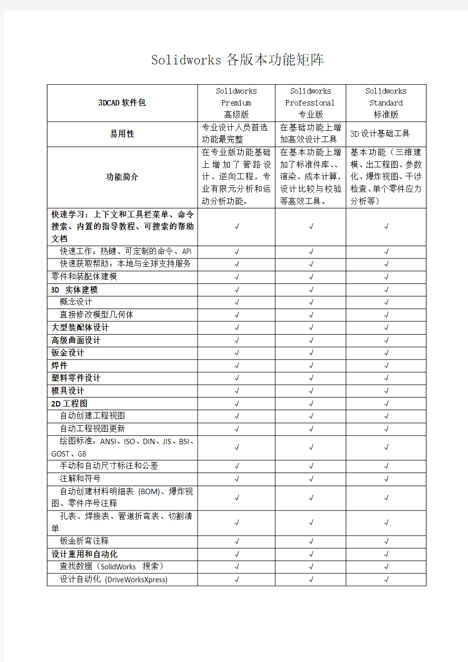 Solidworks各版本功能矩阵