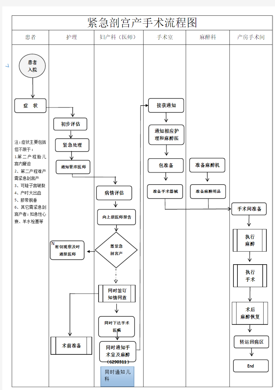 紧急剖宫产手术流程图(修改)