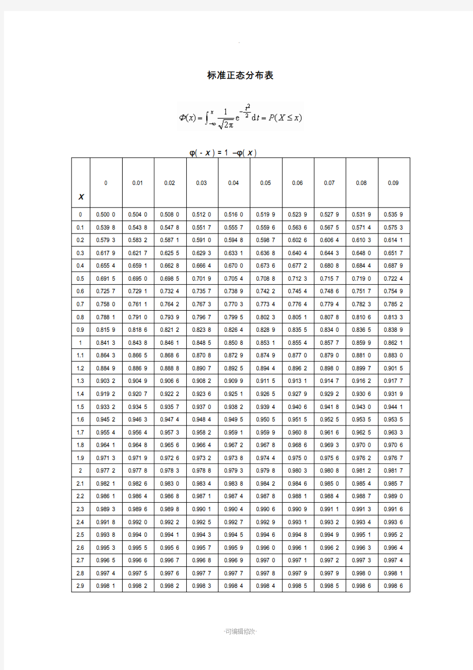 标准正态分布表