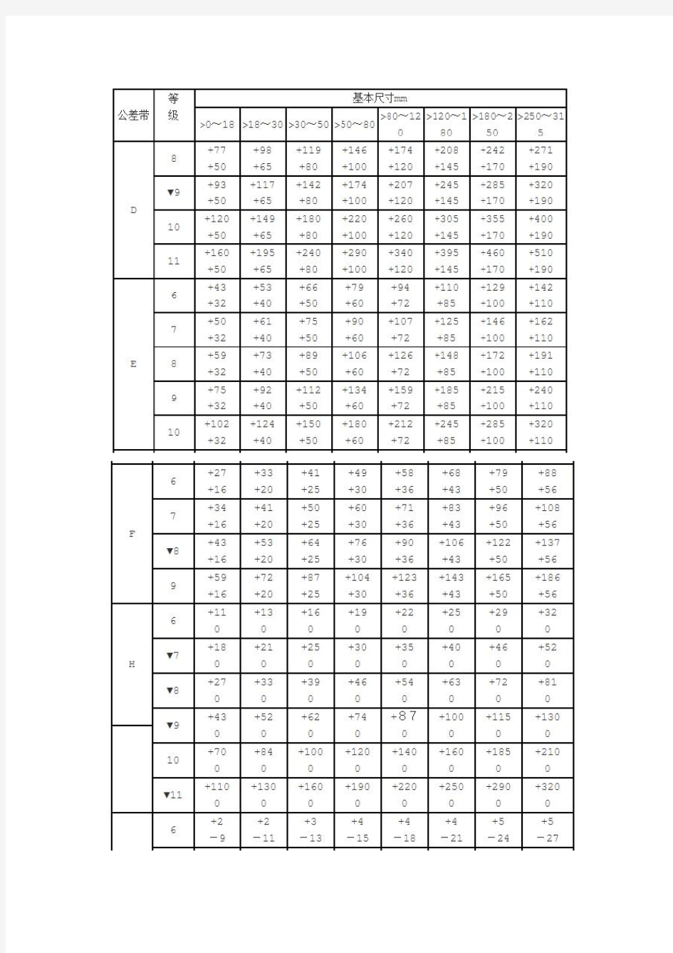 公差等级与配合尺寸标准表