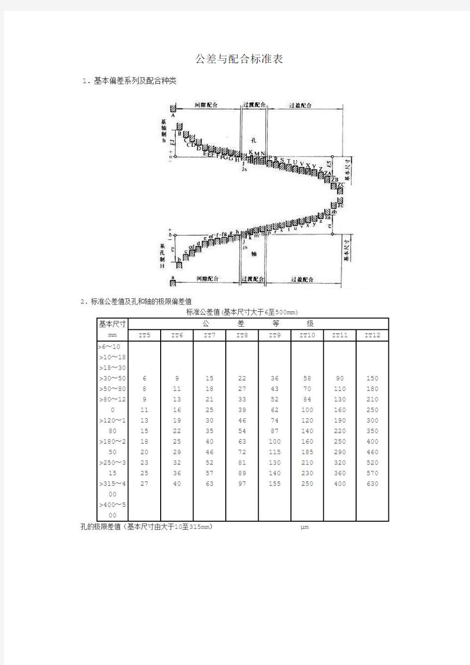 公差等级与配合尺寸标准表