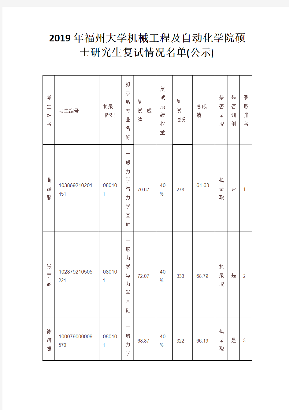 2019年福州大学机械工程及自动化学院硕士研究生复试情况名单(公示)