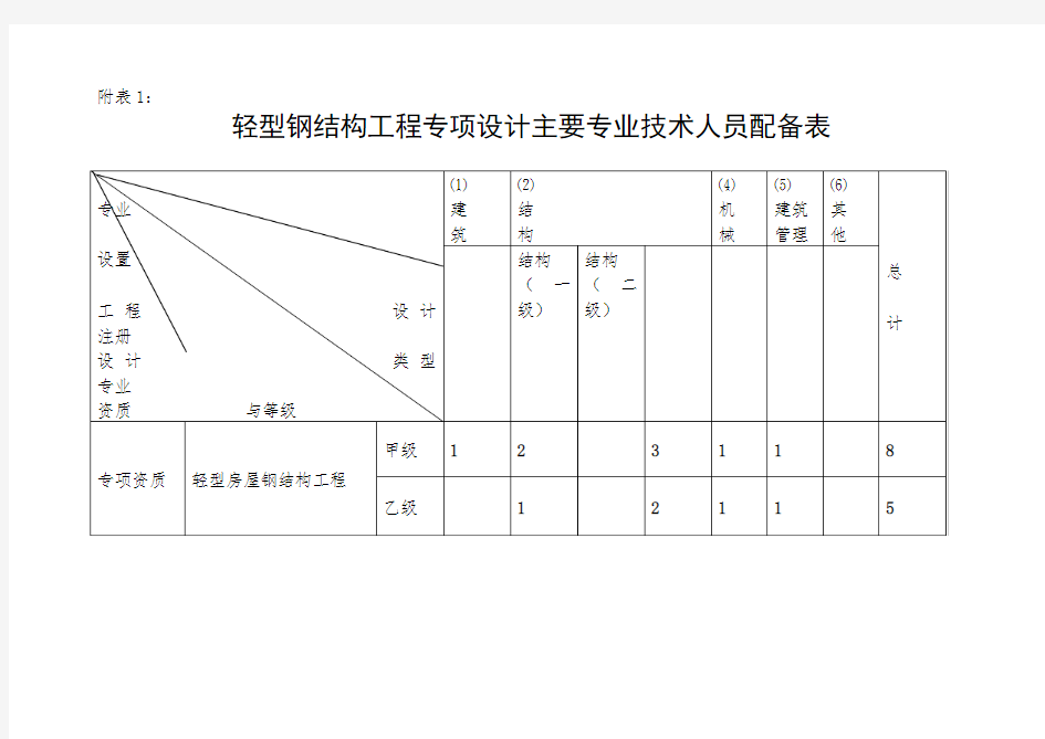 轻型钢结构工程设计专项资质标准