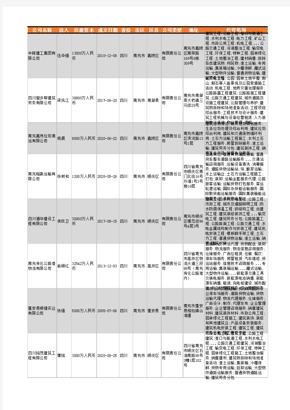 2021年南充市交通运输行业企业名录1656家