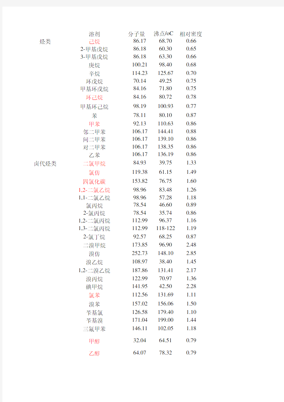 常用溶剂试剂物性表.xls