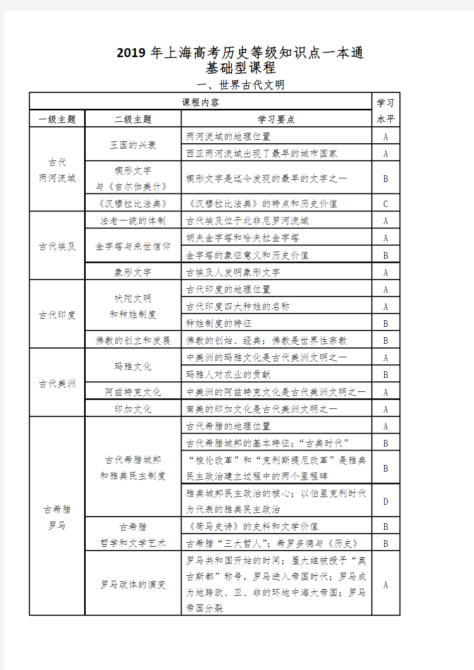 2019年上海高考历史等级知识点一本通(14页)
