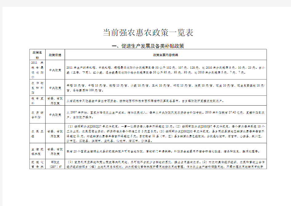 惠农政策一览表模板