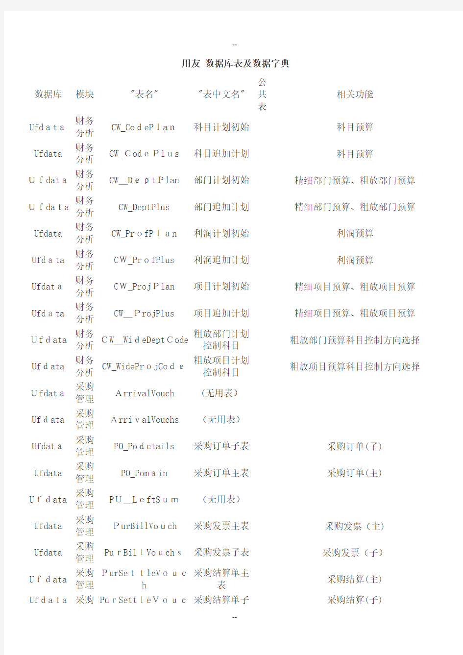 用友数据库表及数据字典