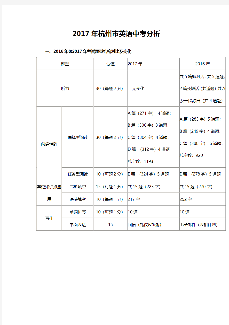 2017杭州中考英语试卷分析.doc