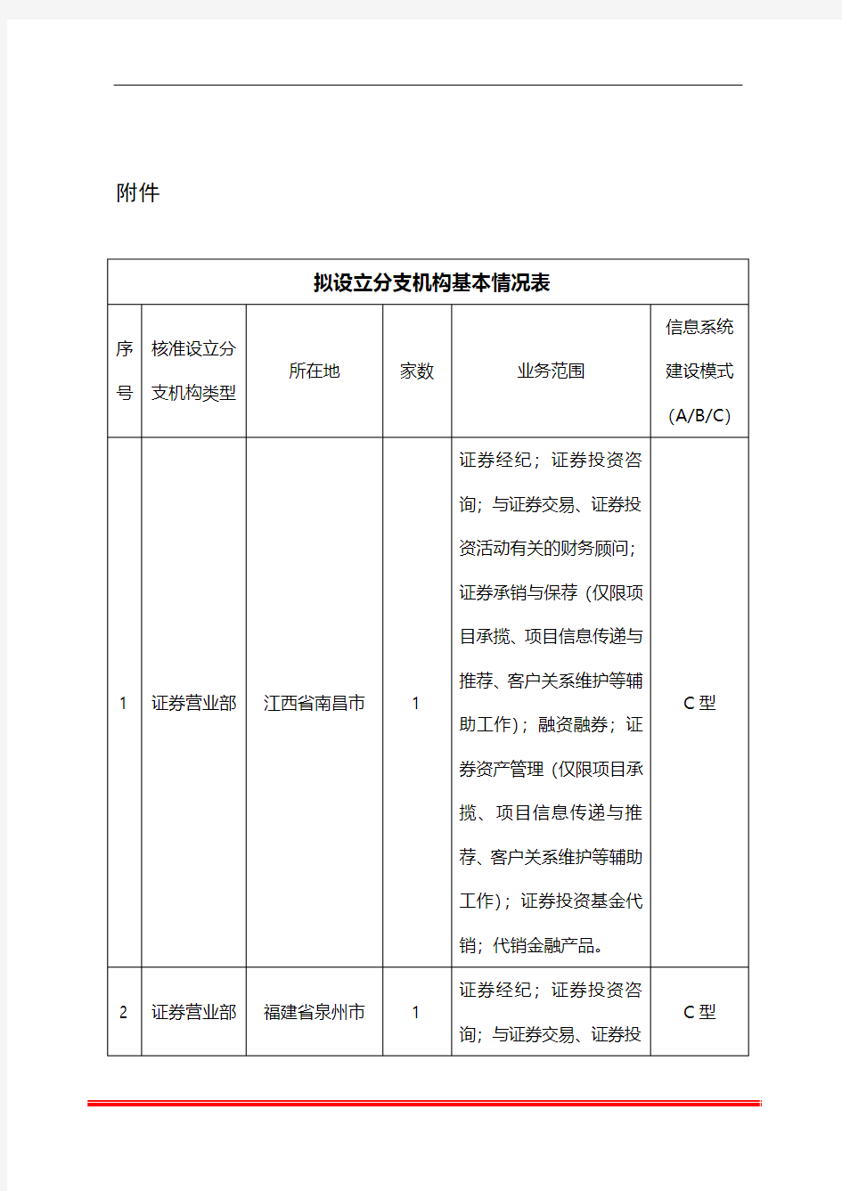 拟设立分支机构基本情况表 - 中国证监会