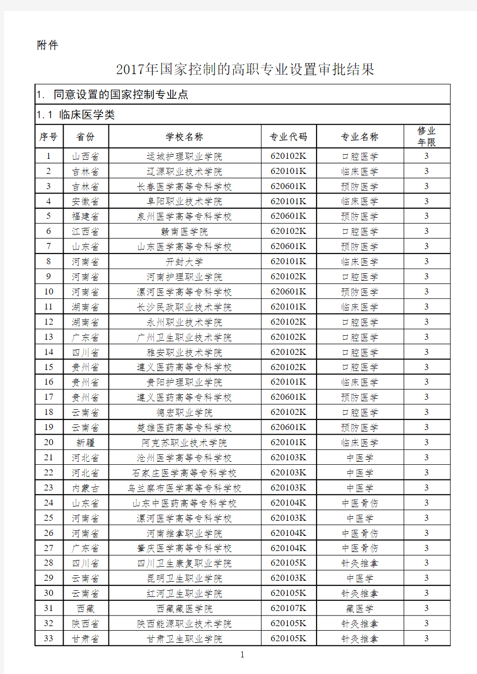 2017年湖南省国家控制的高职专业设置审批结果