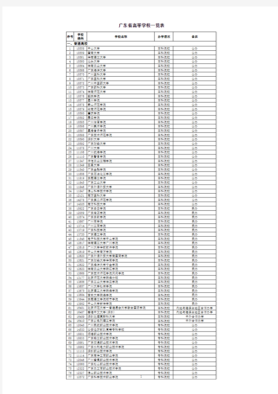 广东高等学校一览表