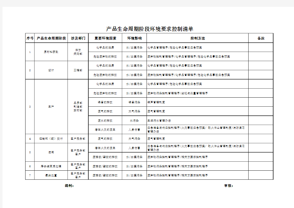 产品生命周期阶段环境要求控制清单(1)