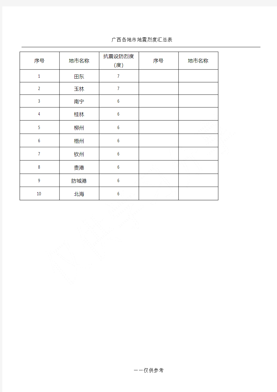 广西各地市地震烈度汇总表