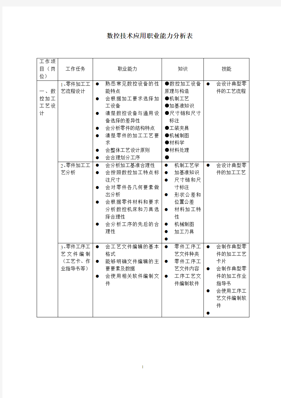 职业能力分析表