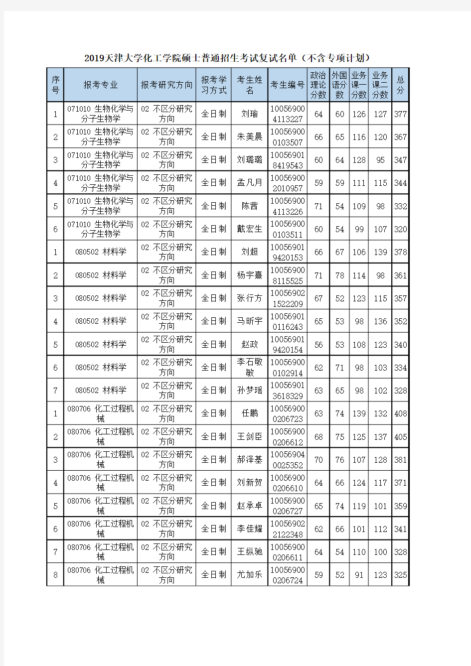 2019天津大学化工学院硕士普通招生考试复试名单