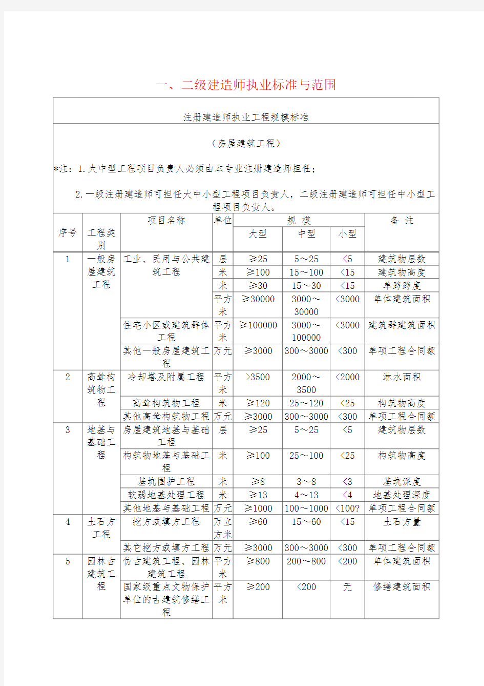 一 二级建造师执业标准与范围