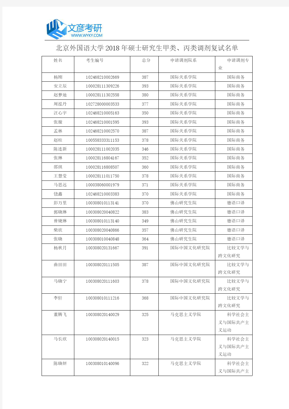 北京外国语大学2018年硕士研究生甲类、丙类调剂复试名单