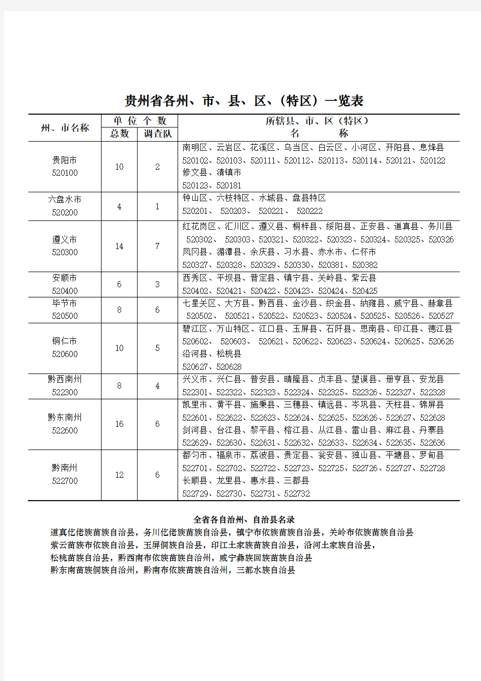 贵州省各州、市、县、区(特区)政区划代码一览表