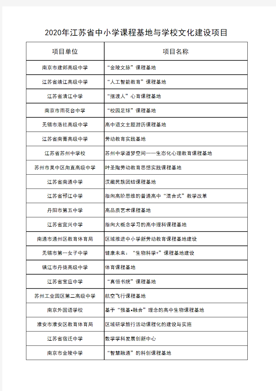 2020年江苏省基础教育内涵建设项目名单