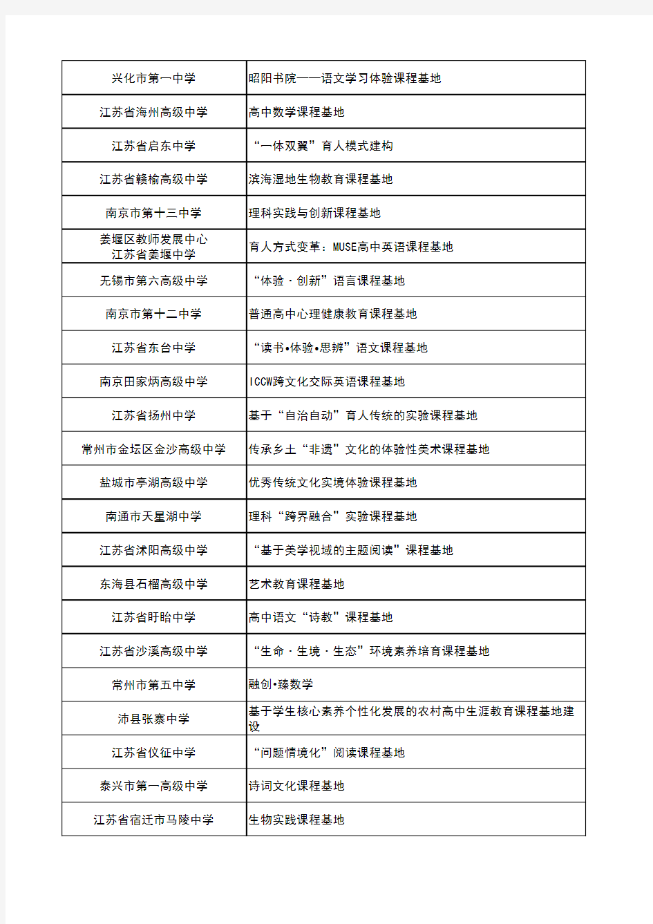 2020年江苏省基础教育内涵建设项目名单