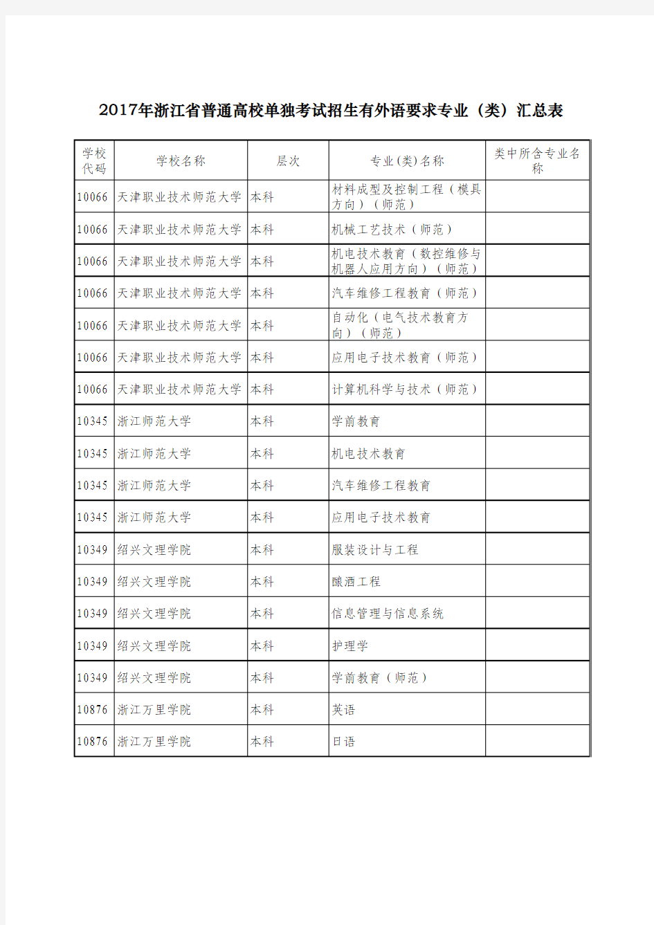 2017年浙江省普通高校单独考试招生有外语要求专业(类)汇总表