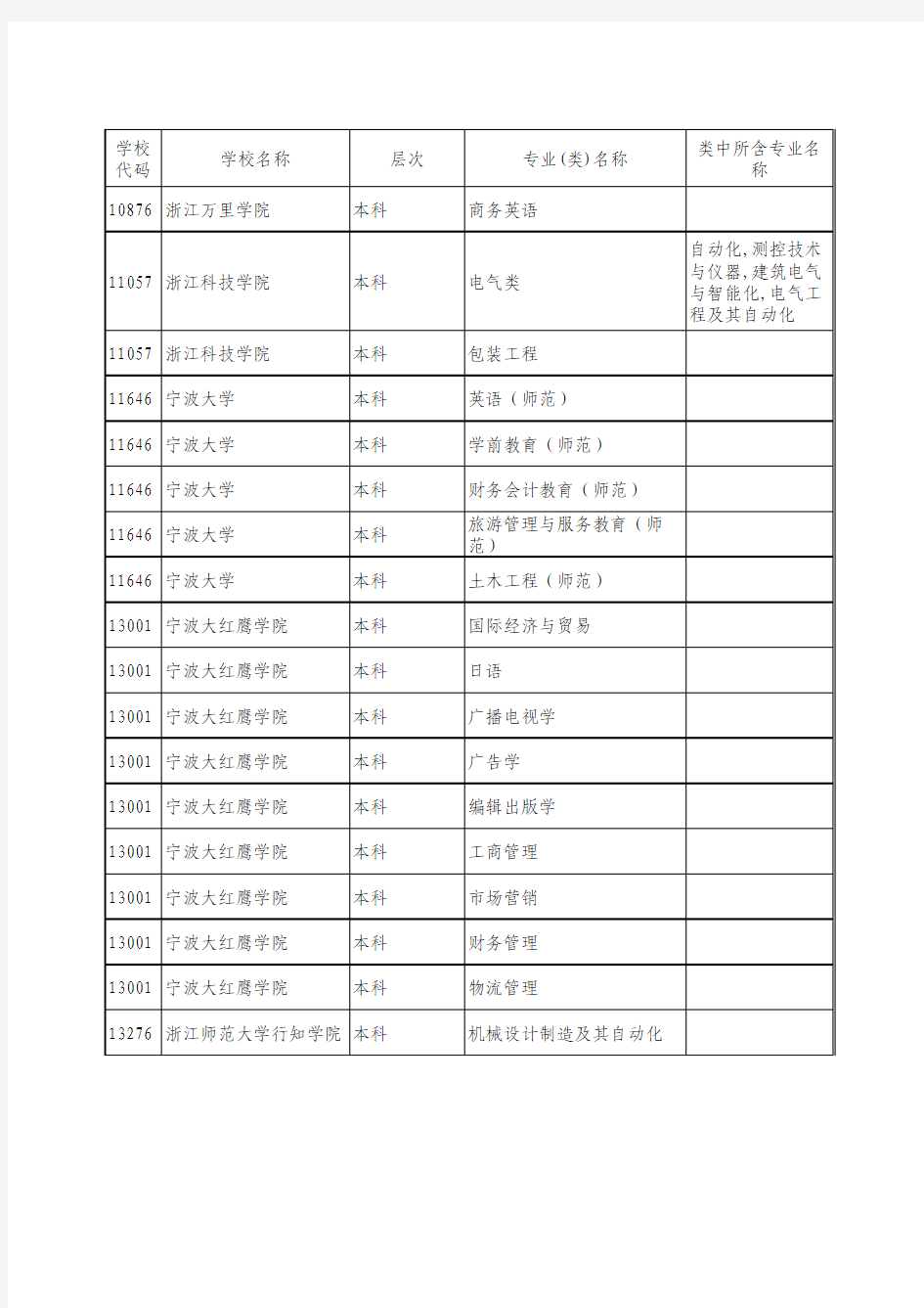 2017年浙江省普通高校单独考试招生有外语要求专业(类)汇总表