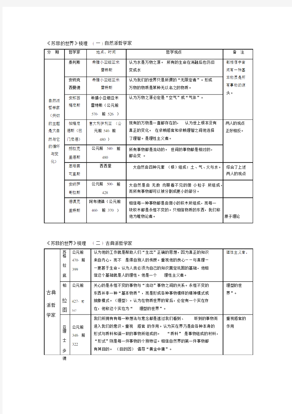 4.《苏菲的世界》章节知识结构整理