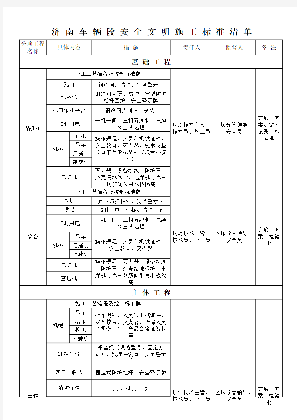 建筑工程施工现场安全防护标准化清单