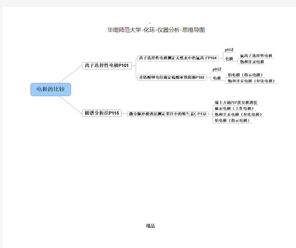 仪器分析化学思维导图1