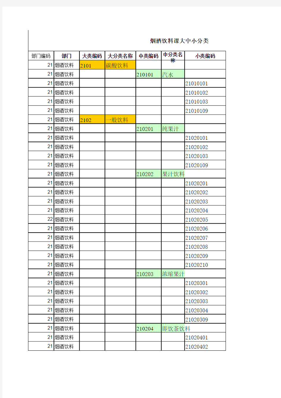 超市部商品组织结构表汇总