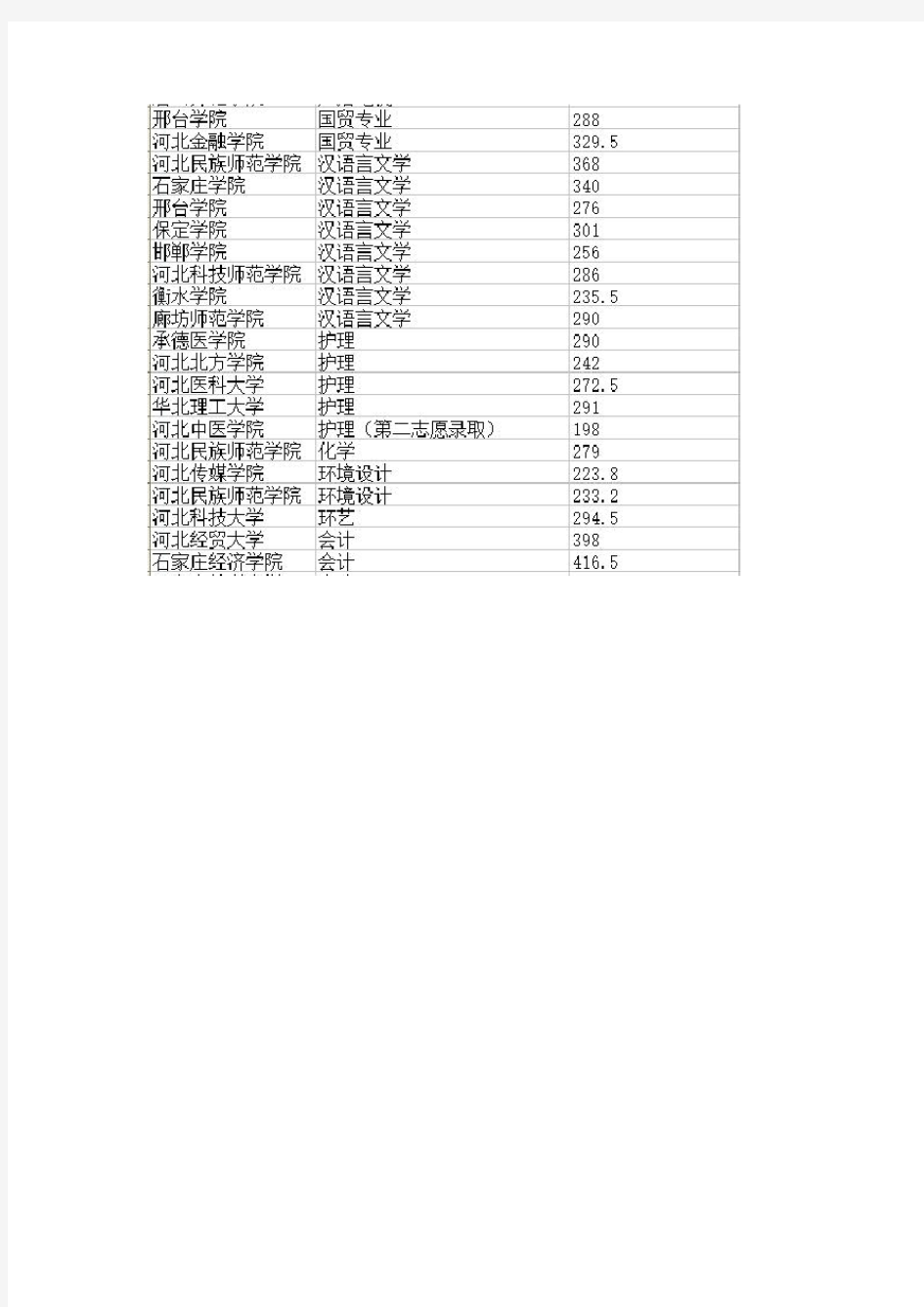 2015年河北专接本专业录取分(未全)
