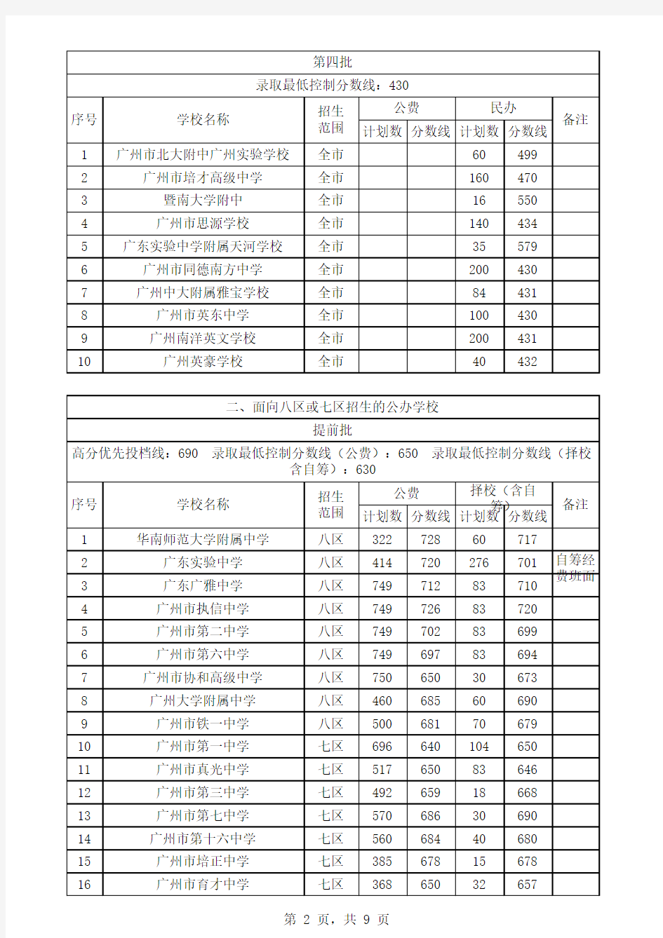 2008年广州市普通高中录取分数线