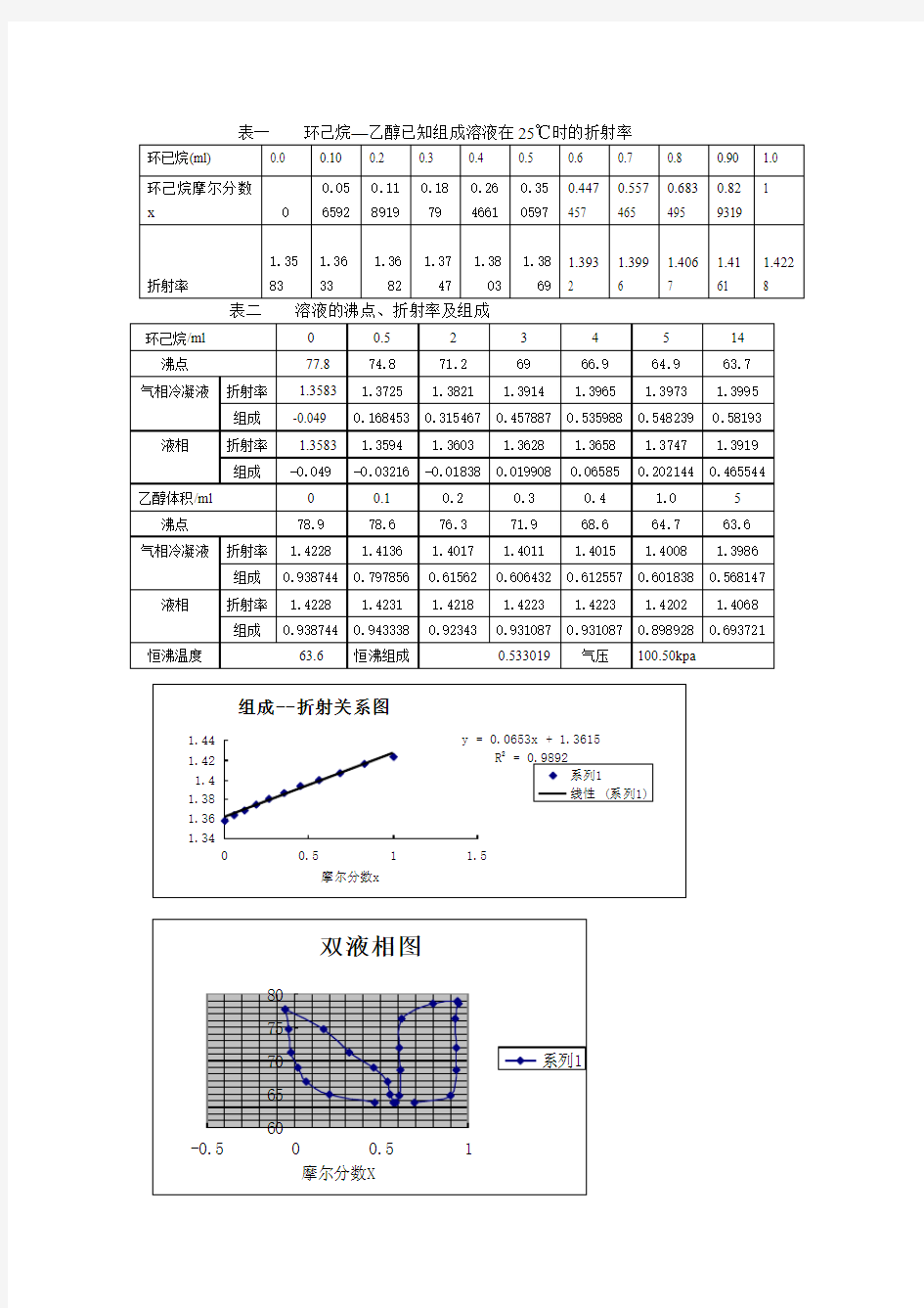 环己烷—乙醇已知组成溶液在25℃时的折射率