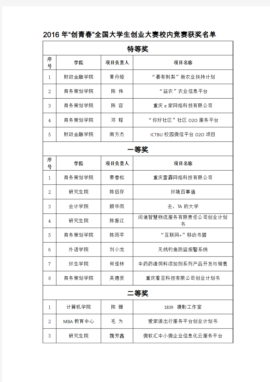 2016年“创青春”全国大学生创业大赛校内竞赛获奖名单